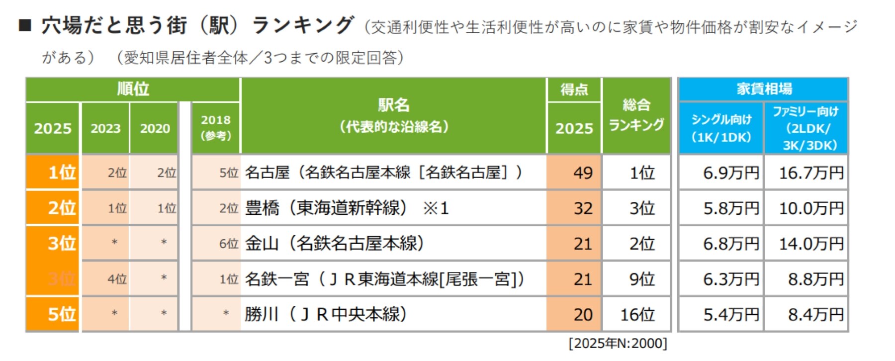 穴場だと思う街（駅）ランキング