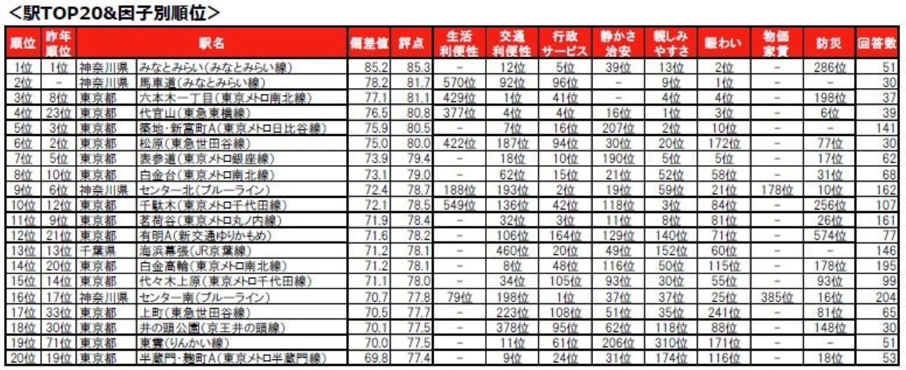 住みここちが良い駅ランキング
