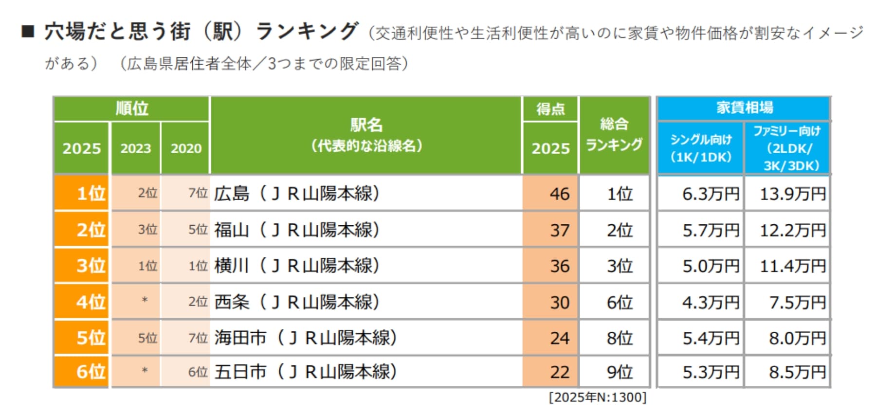 穴場だと思う街ランキング 広島県版