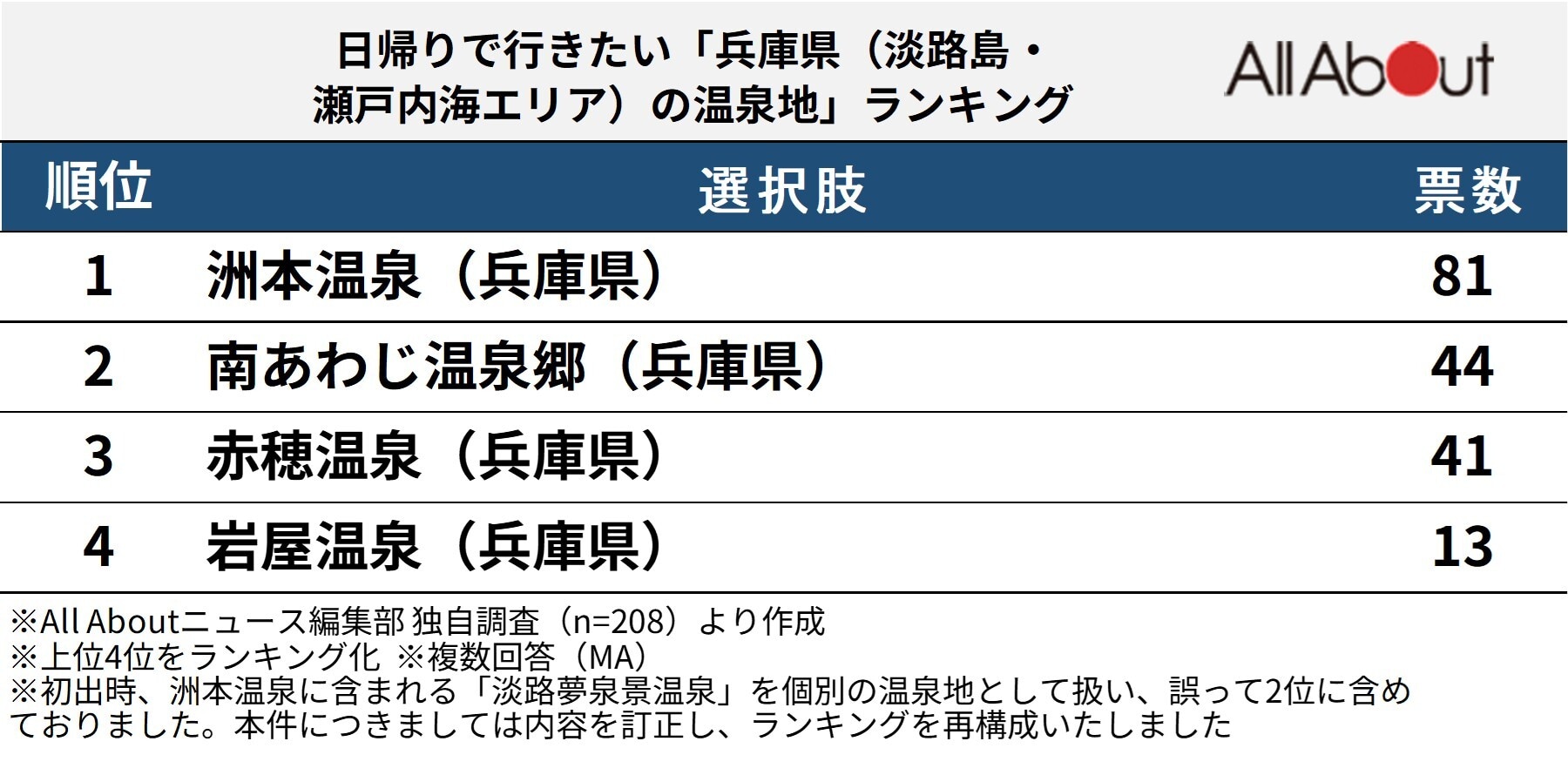 大阪から日帰りで行きたい「兵庫県（淡路島・瀬戸内海）の温泉地」ランキング