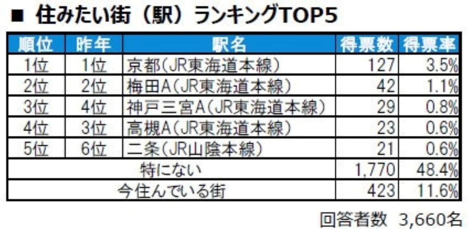 住みたい街（駅）ランキング