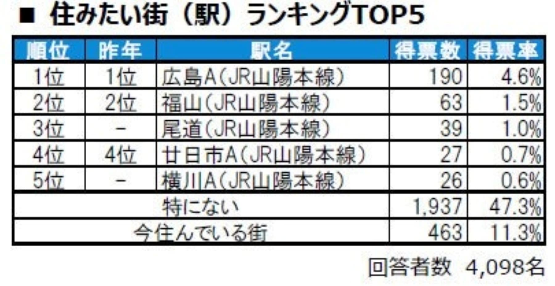 住みたい街（駅）ランキング