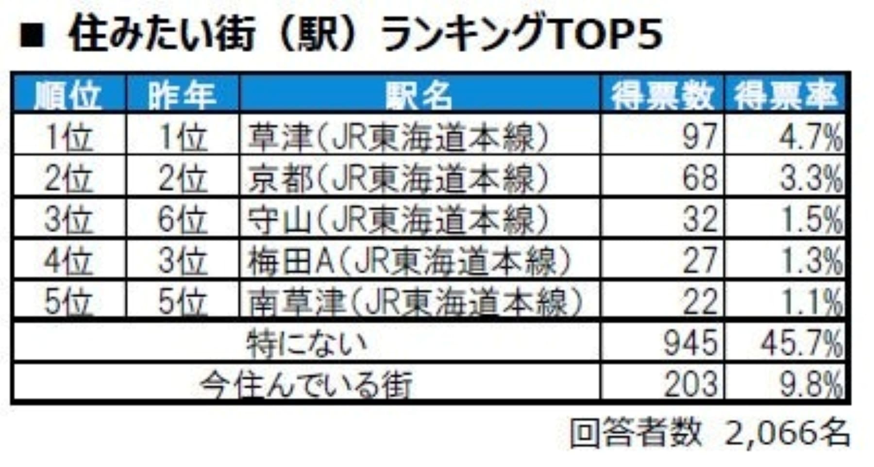 住みたい街（駅）ランキング