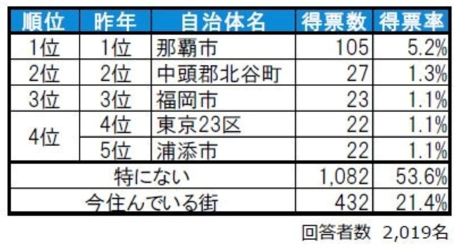 住みたい街ランキング2025自治体ランキング 沖縄県版