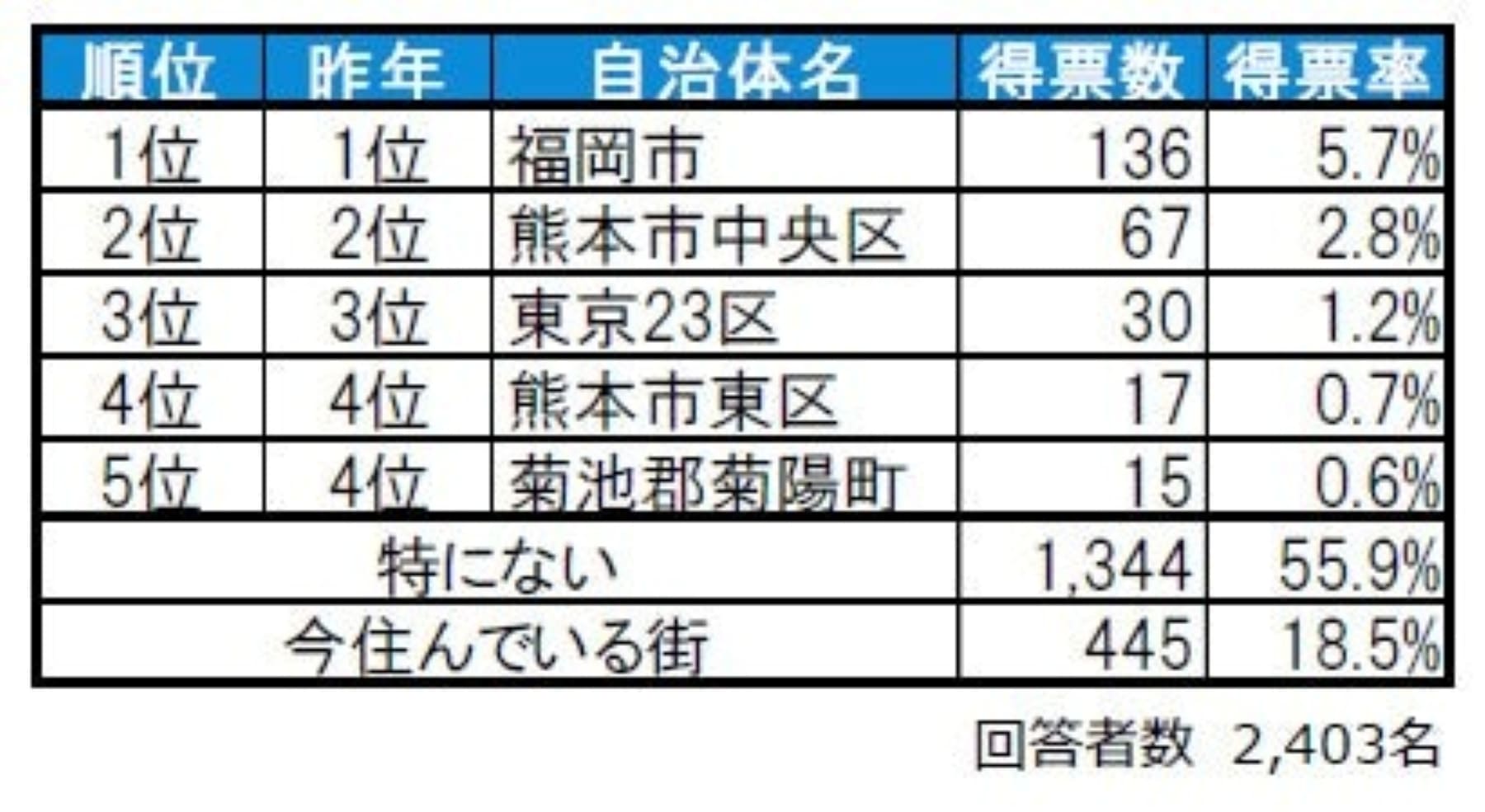 住みたい街ランキング2025自治体ランキング 熊本県版