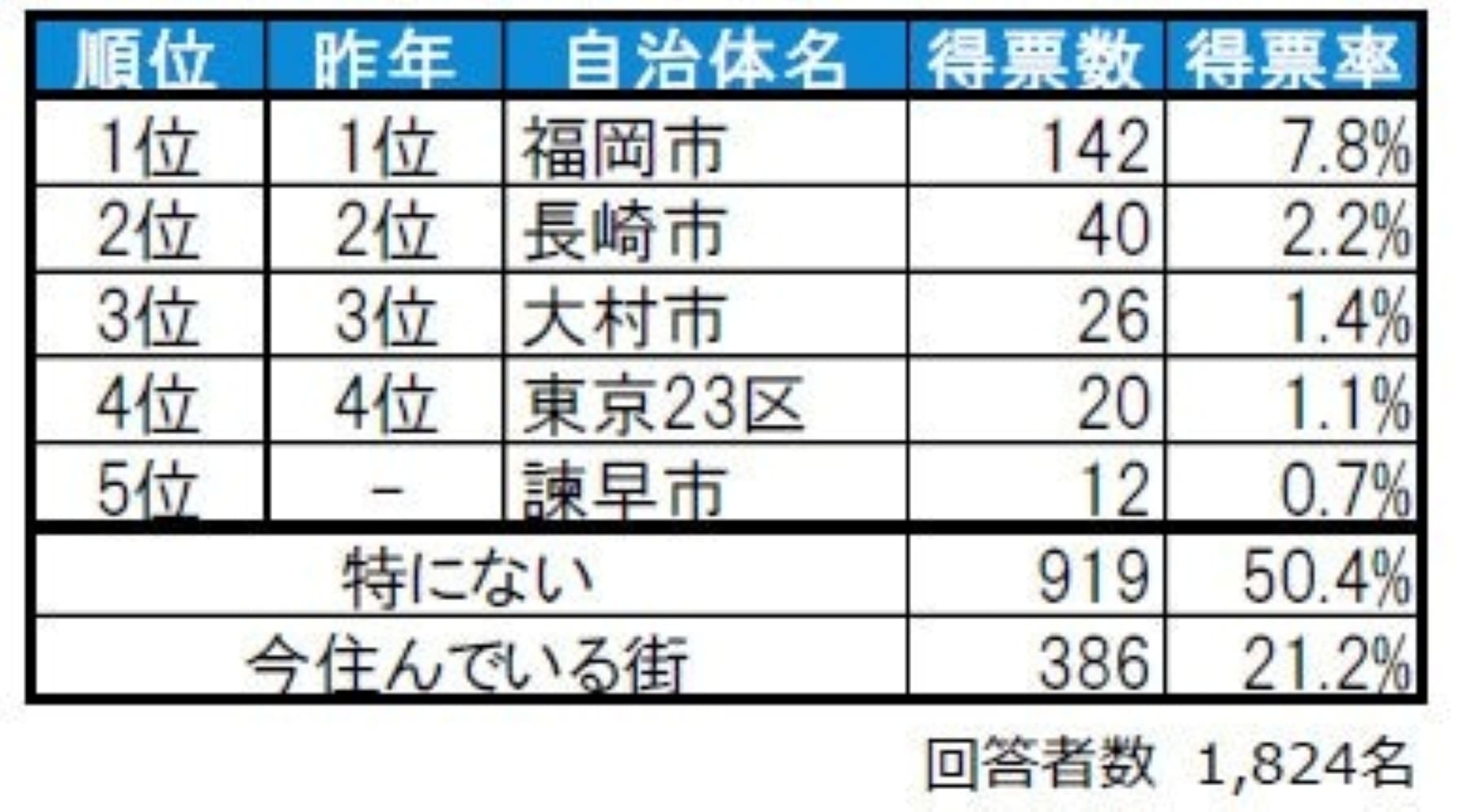 住みたい街ランキング2025自治体ランキング 長崎県版