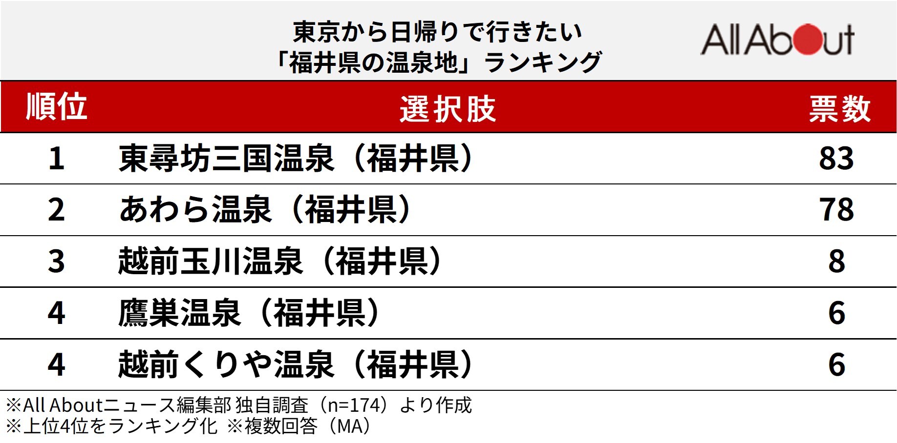 東京から日帰りで行きたい「福井県の温泉地」ランキング