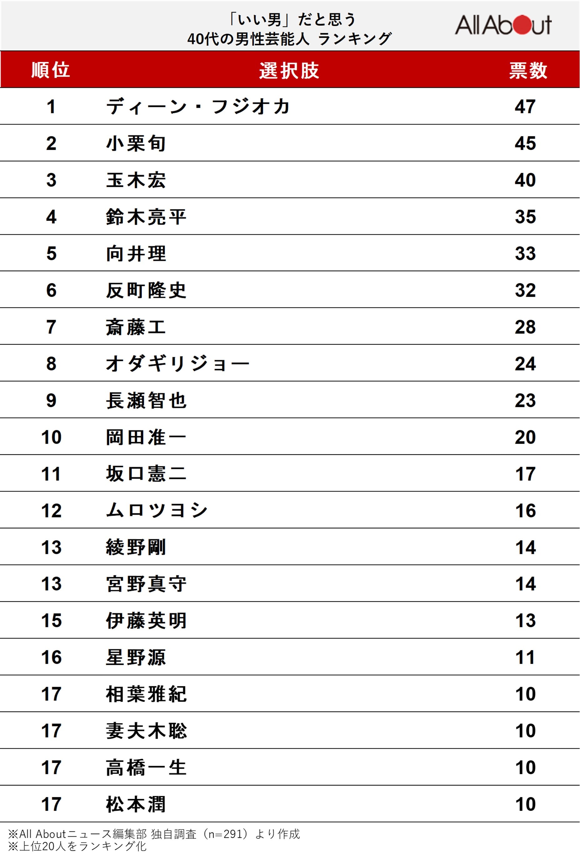 いい男だと思う40代の男性芸能人ランキング