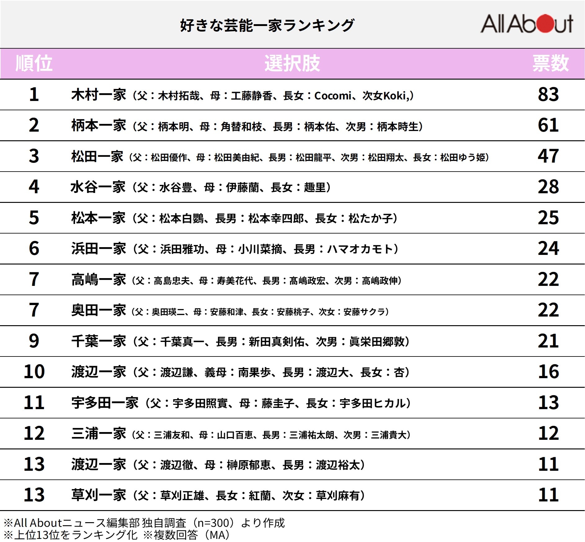 好きな「芸能一家」ランキング