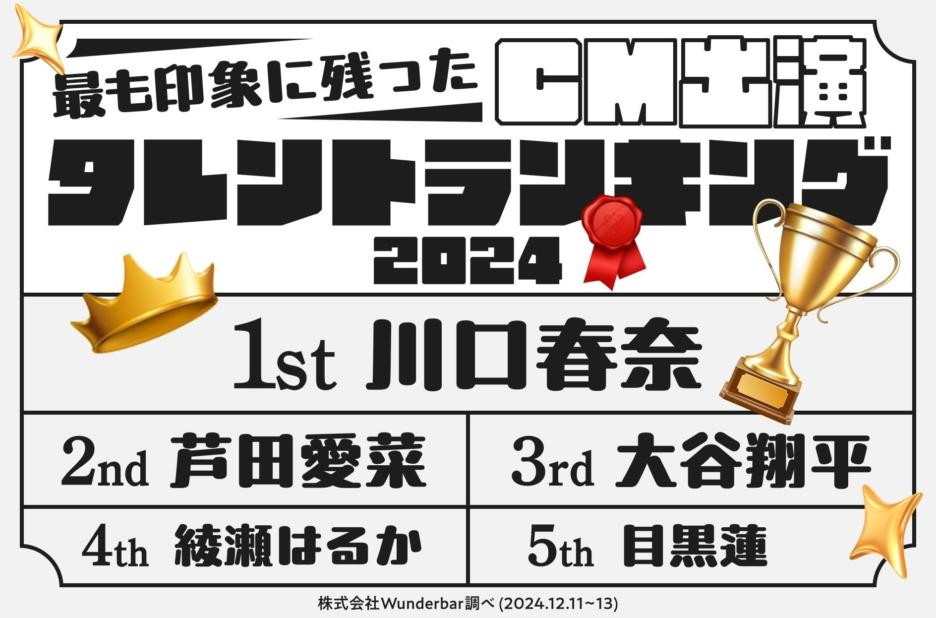 2024年最も印象に残ったCM出演タレントランキング