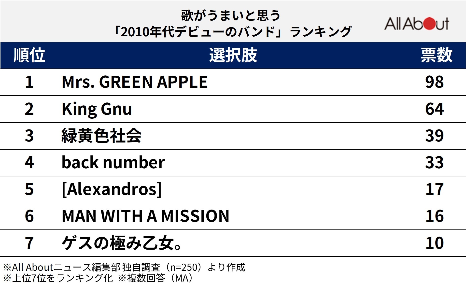 歌がうまいと思う「2010年代デビューのバンド」ランキング