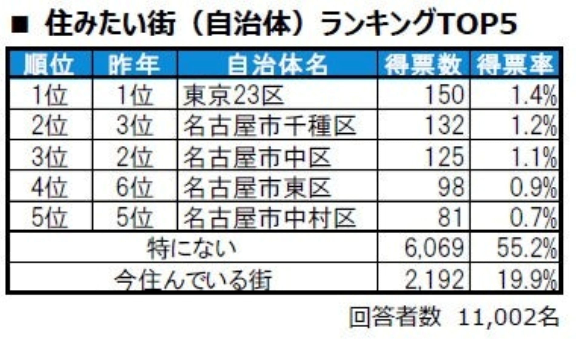 住みたい街（自治体）ランキング