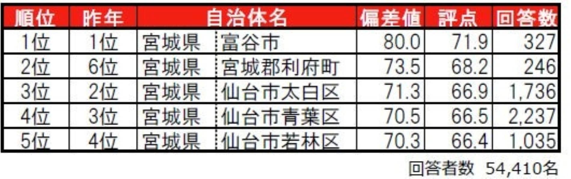 住みここちが良い街ランキング