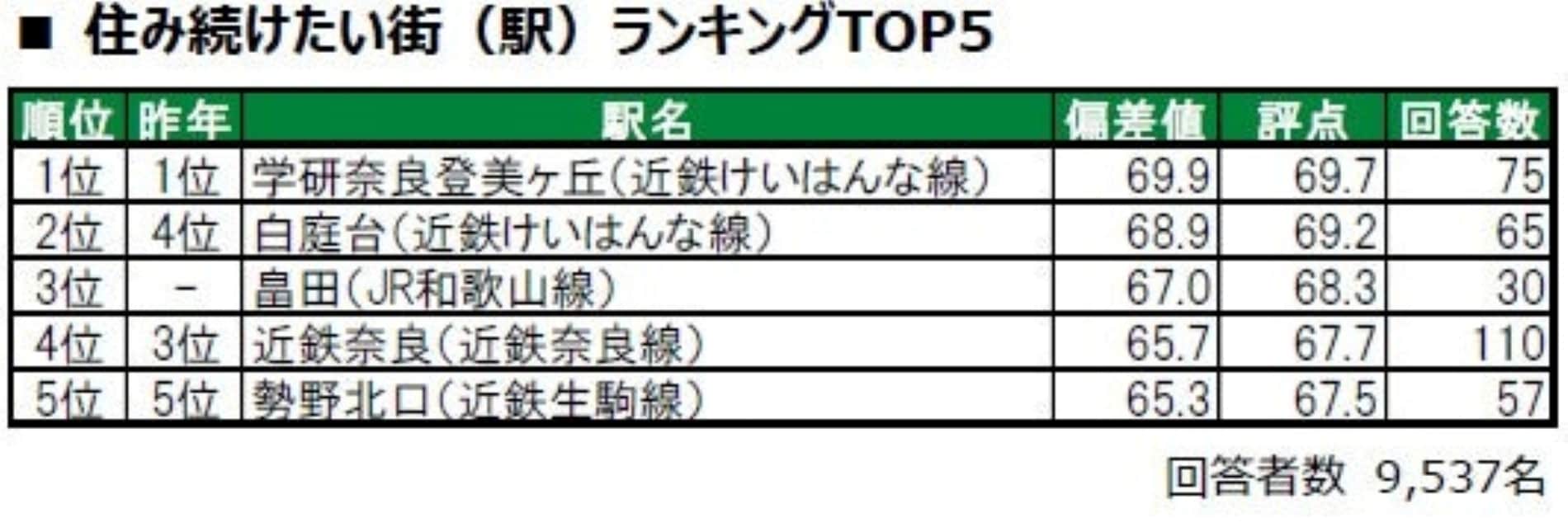 奈良県民が選ぶ「住み続けたい街（駅）」ランキング