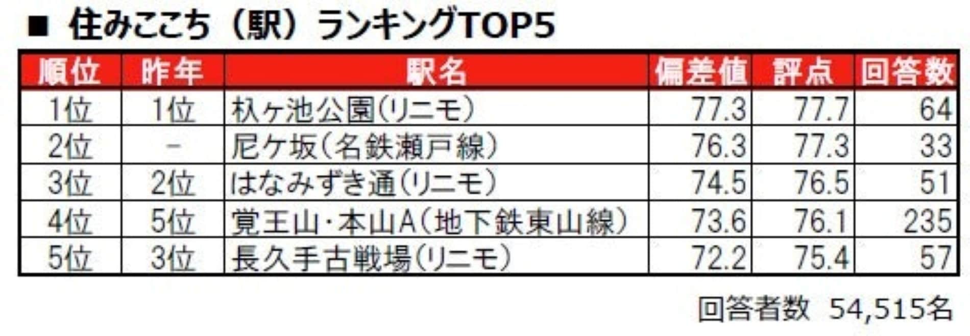 住みここち（駅）ランキング