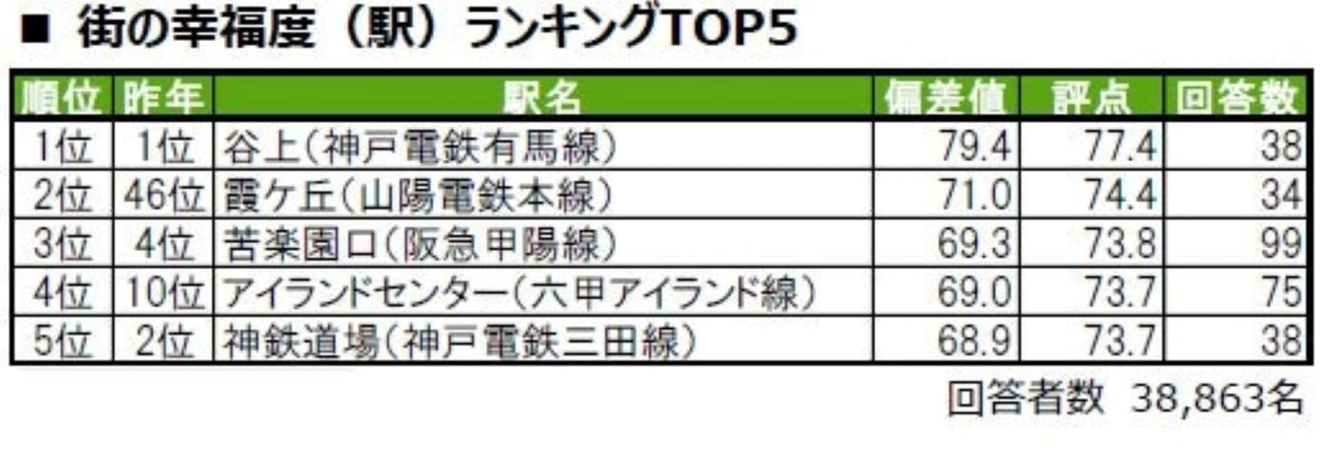 兵庫県民が選ぶ「街の幸福度（駅）」ランキング
