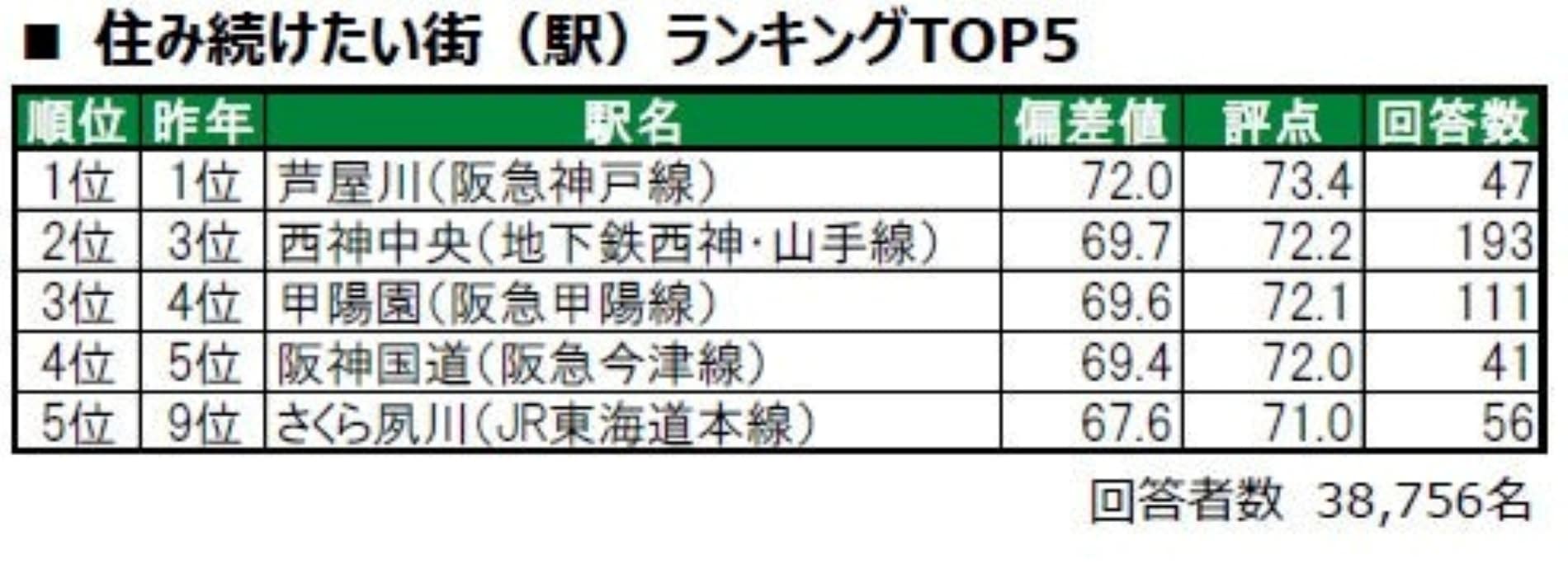 兵庫県民が選ぶ「住み続けたい街（駅）」ランキング