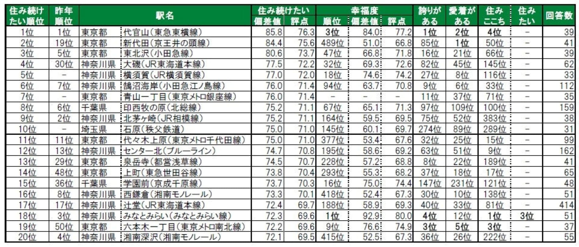 住み続けたい街（駅）ランキング