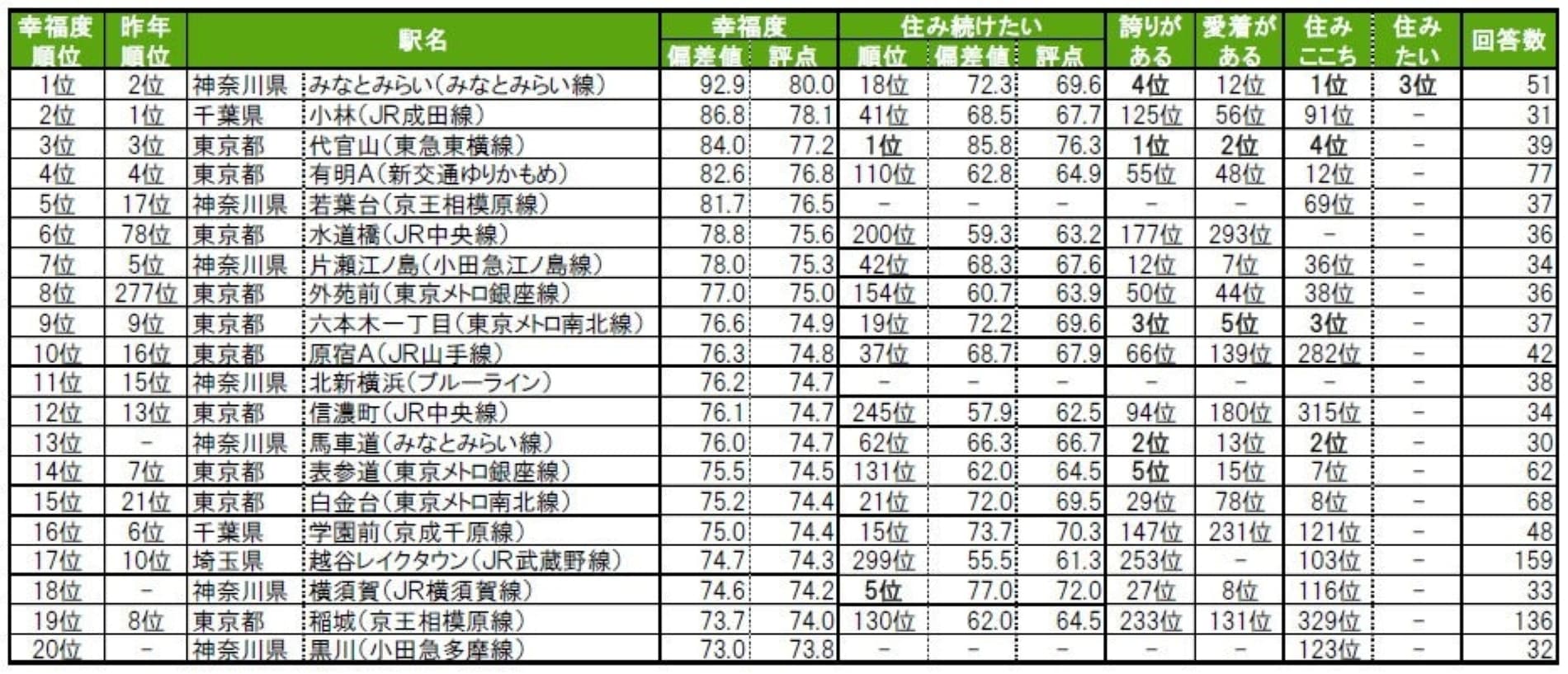 街の幸福度が高い駅ランキング