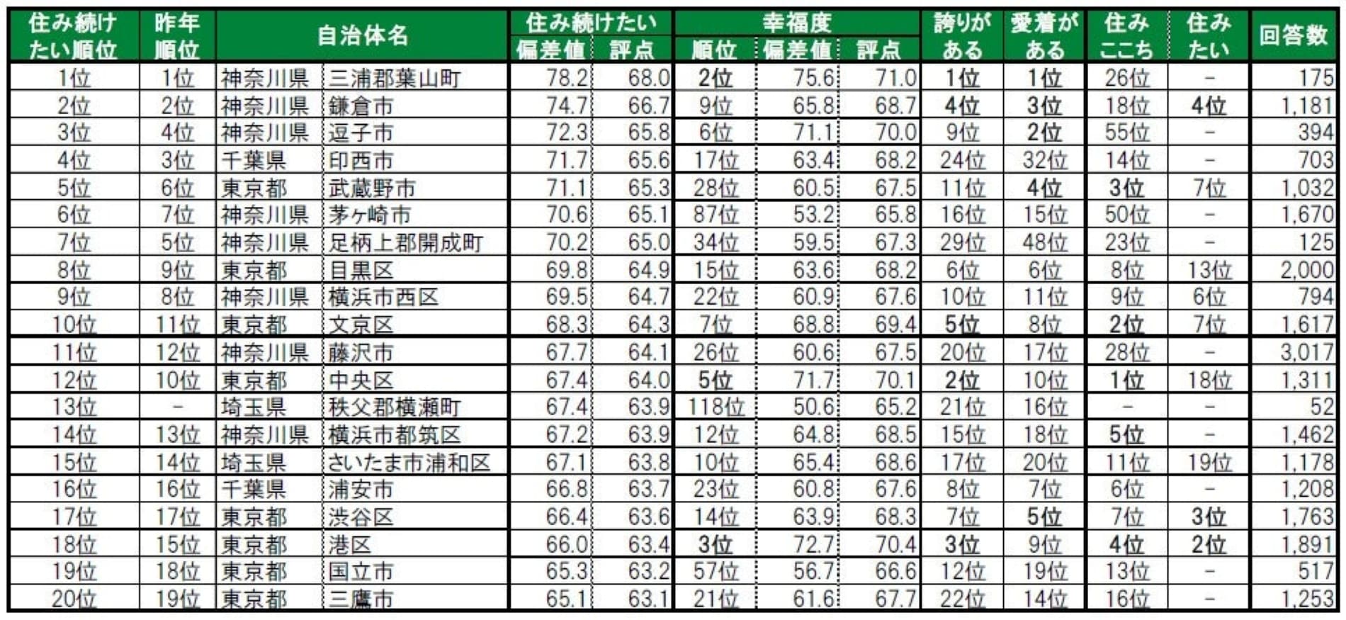 住み続けたい街（自治体）ランキング
