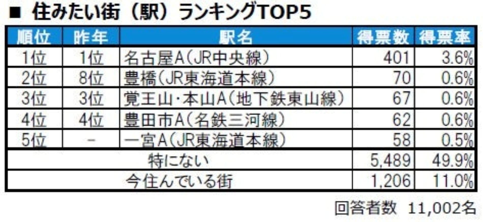 住みたい街（駅）ランキング