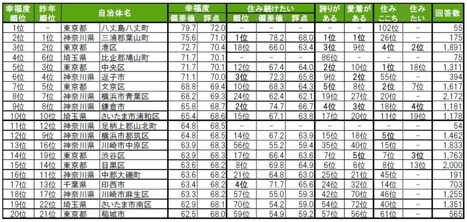 街の幸福度が高い自治体ランキング
