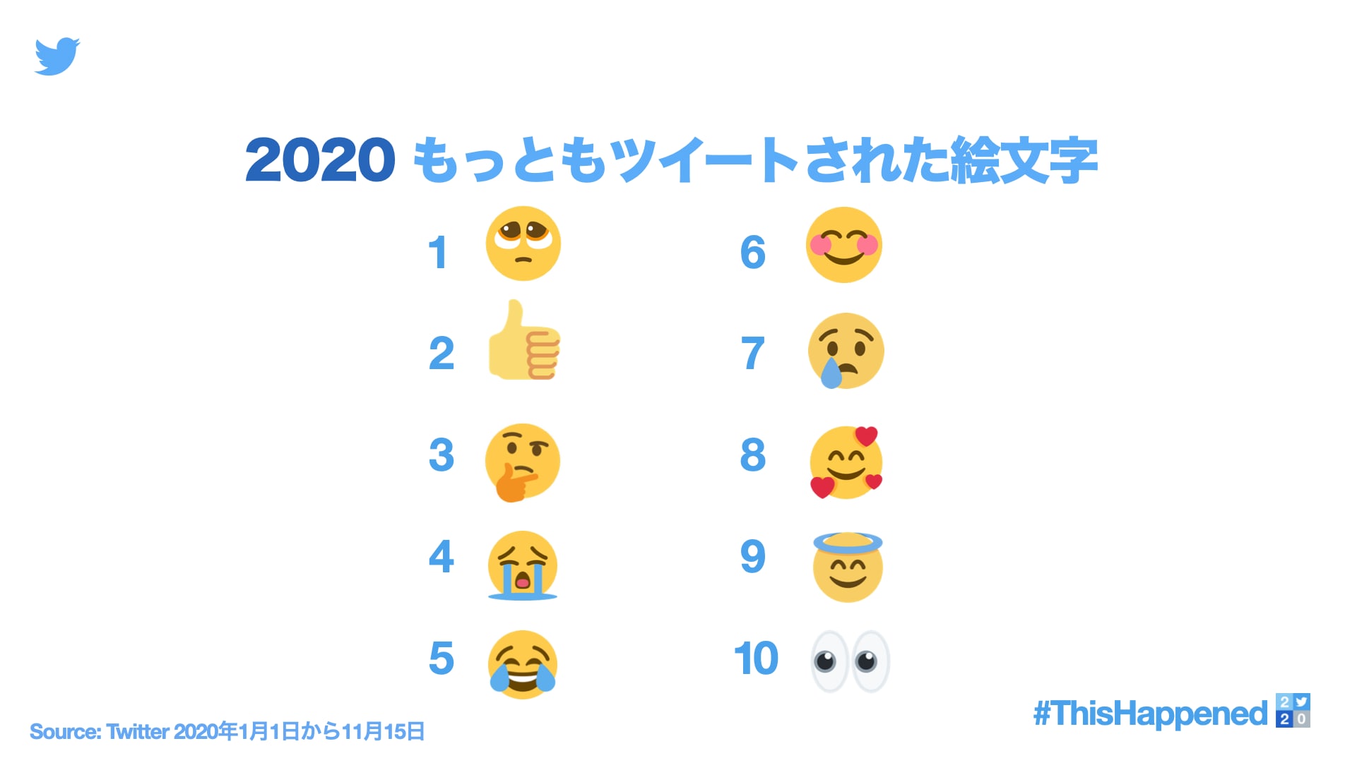 「ぴえん」は2020年に国内で最もツイートされた絵文字（Twitter Japanより）