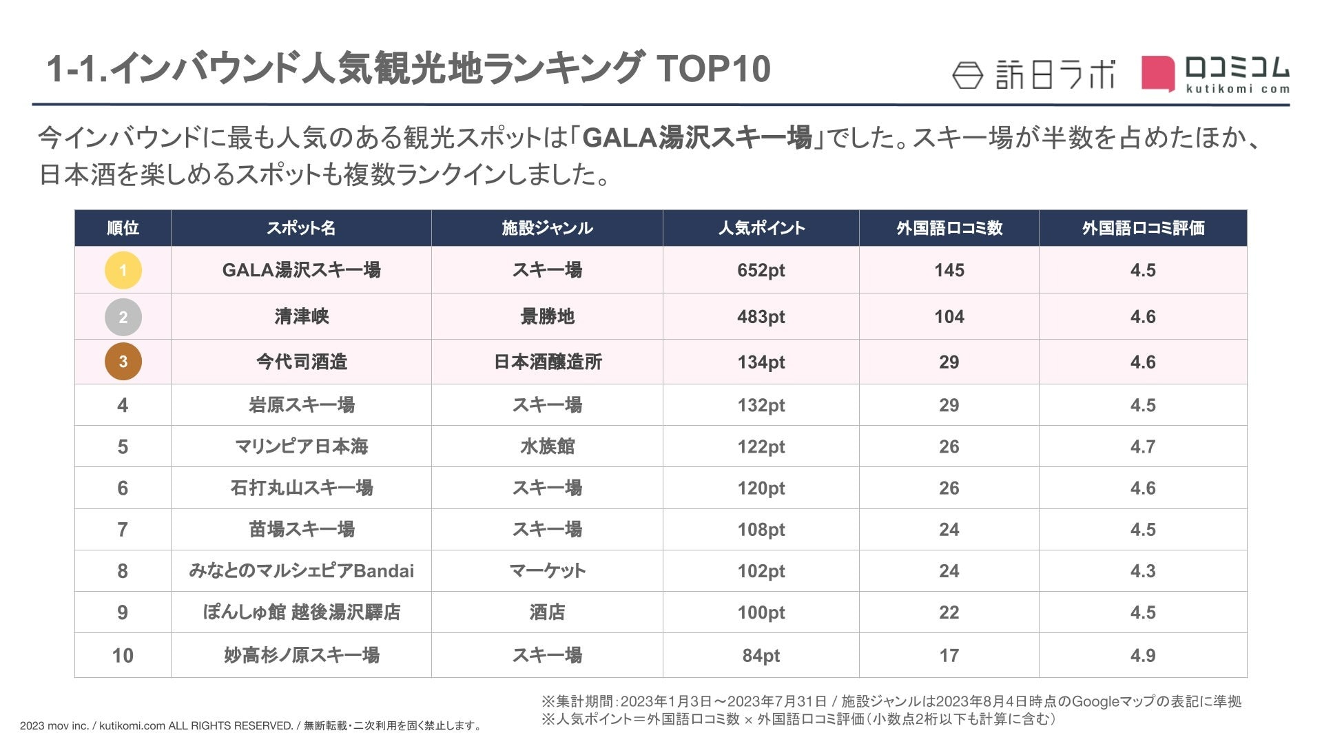 インバウンド人気観光地ランキング新潟編