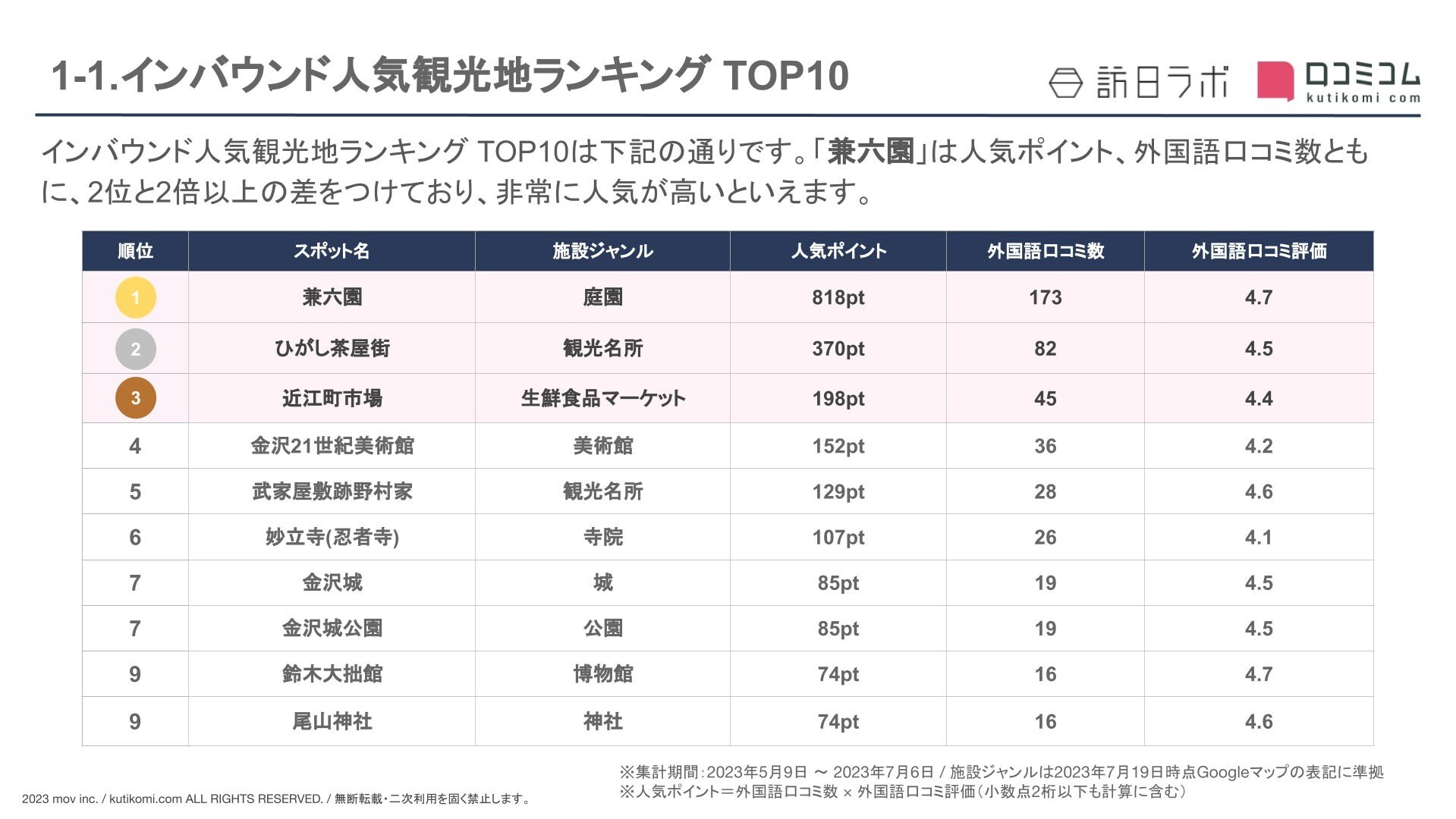 インバウンド人気観光地ランキング石川編