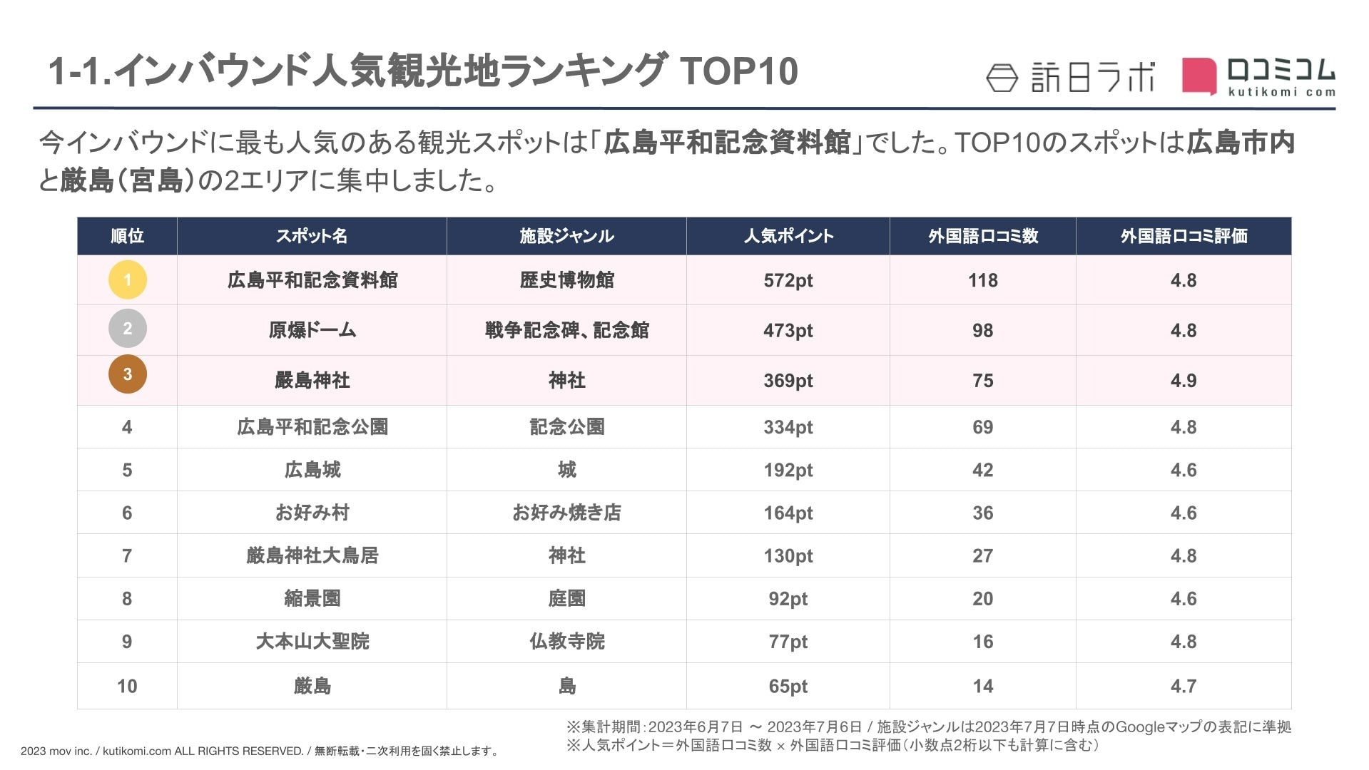 インバウンド人気観光地ランキング広島編