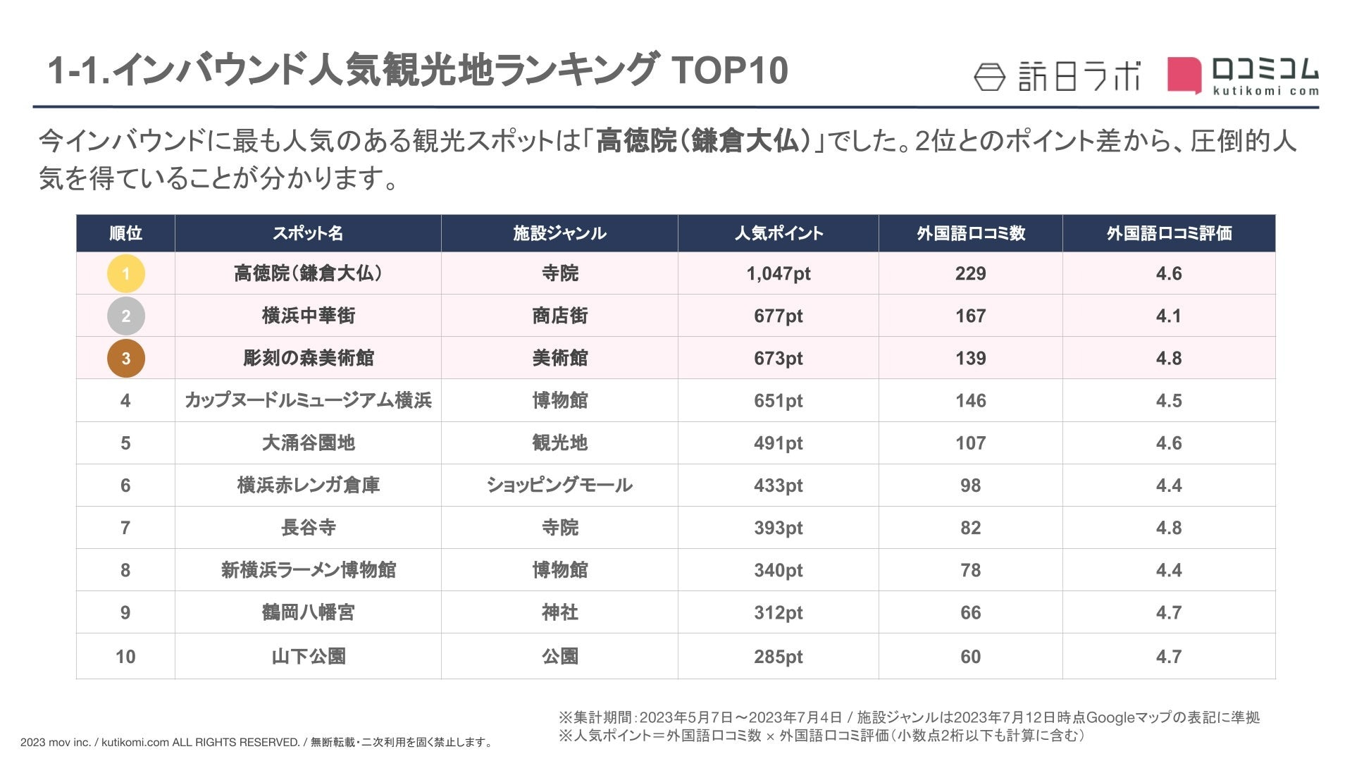 【神奈川】外国人に人気の観光地ランキング