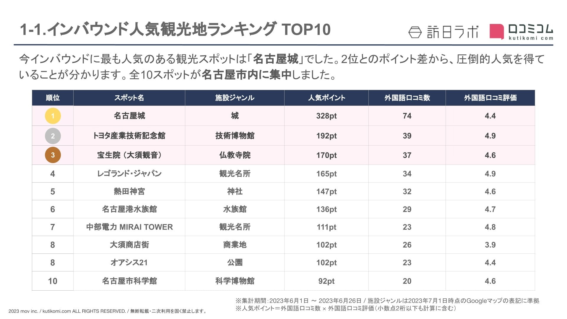 インバウンド人気観光地ランキング愛知編