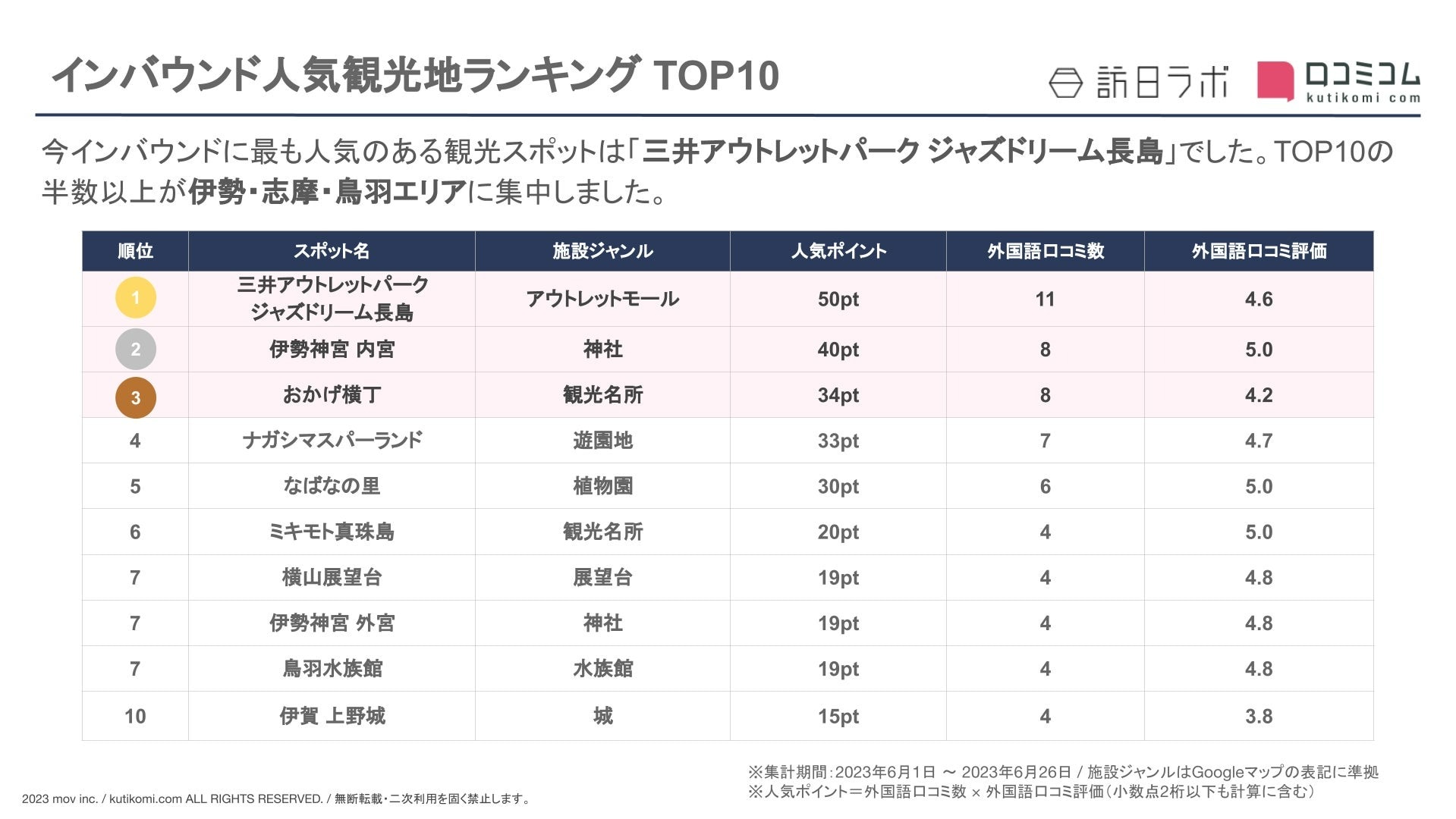 インバウンド人気観光地ランキング三重編