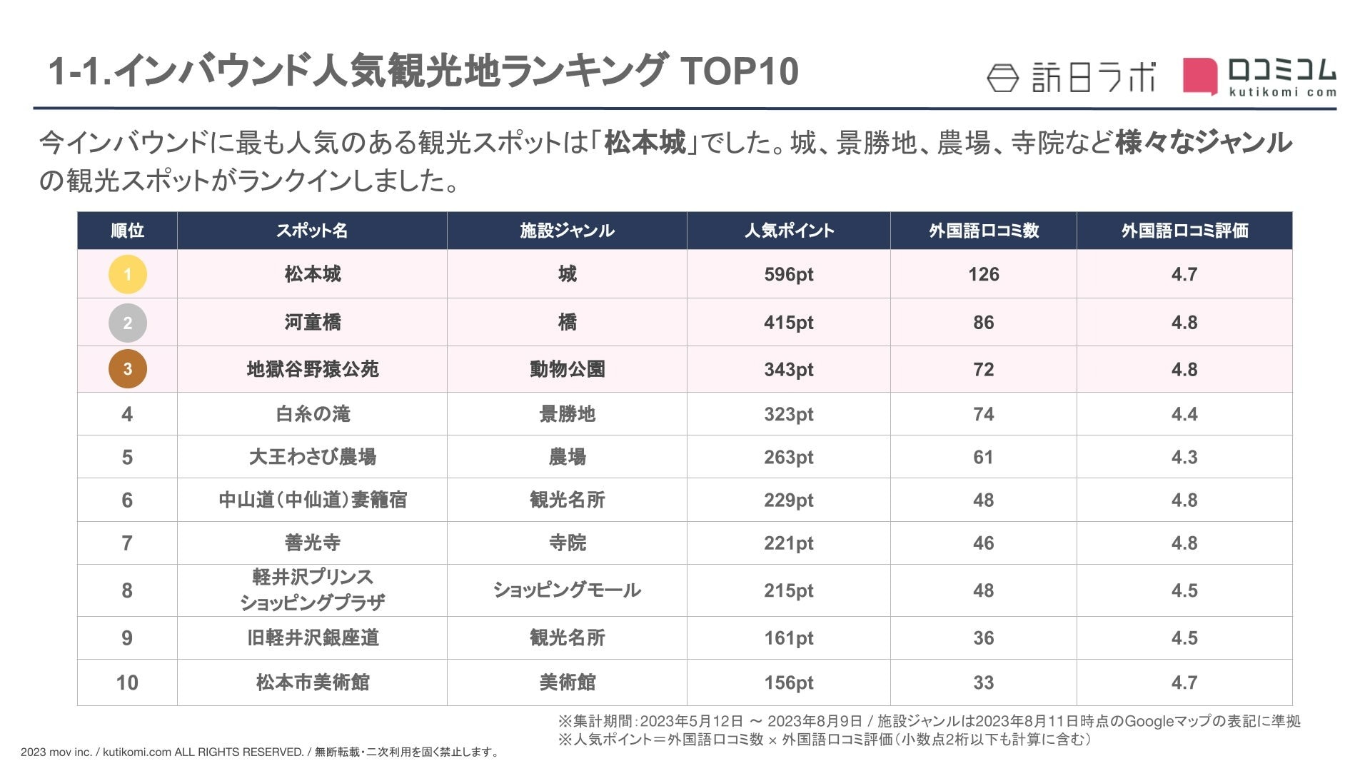 インバウンド人気観光地ランキング長野編