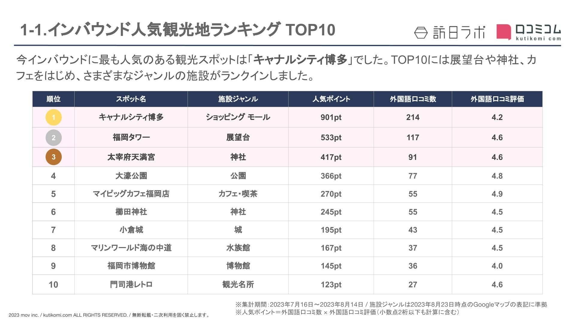 インバウンド人気観光地ランキング福岡編