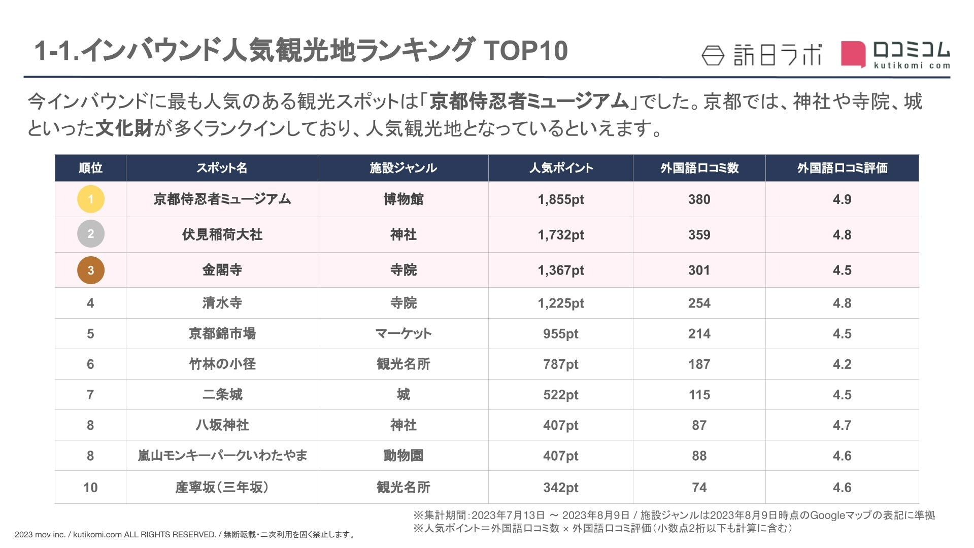 インバウンド人気観光地ランキング京都編