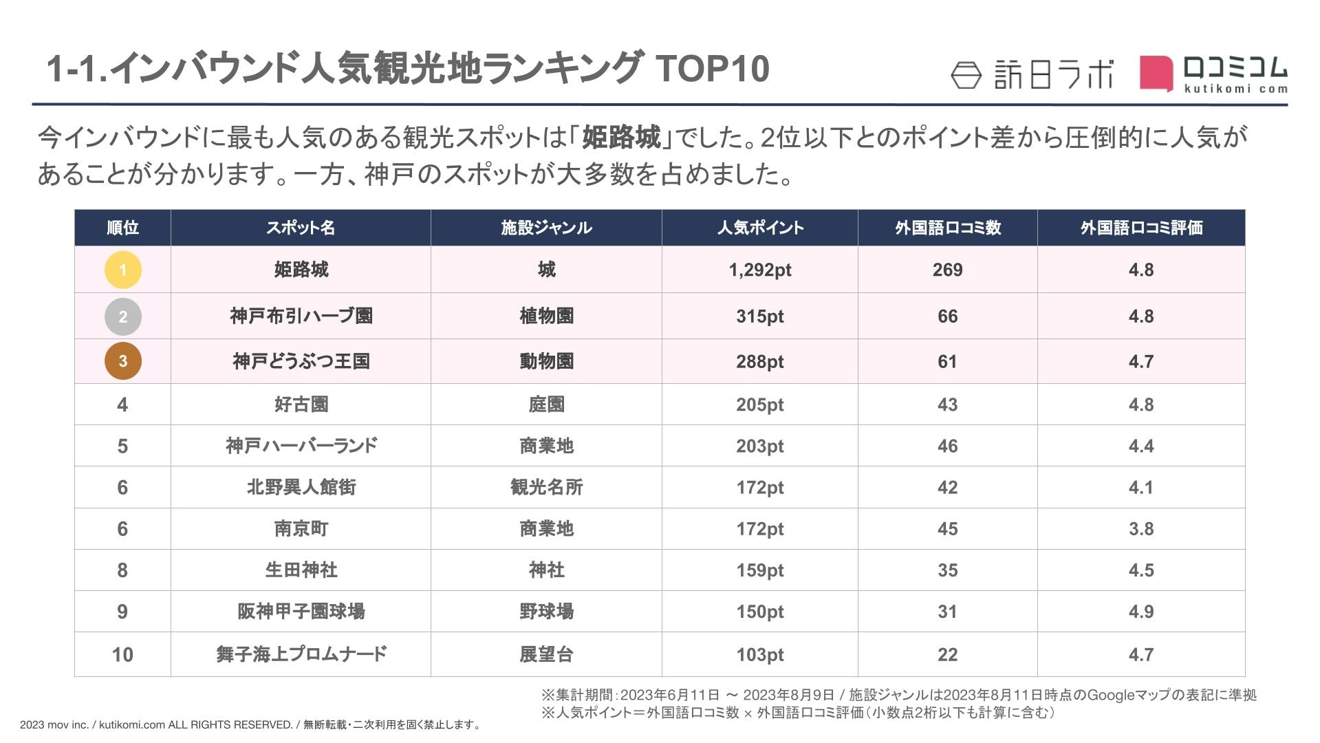 インバウンド人気観光地ランキング兵庫編