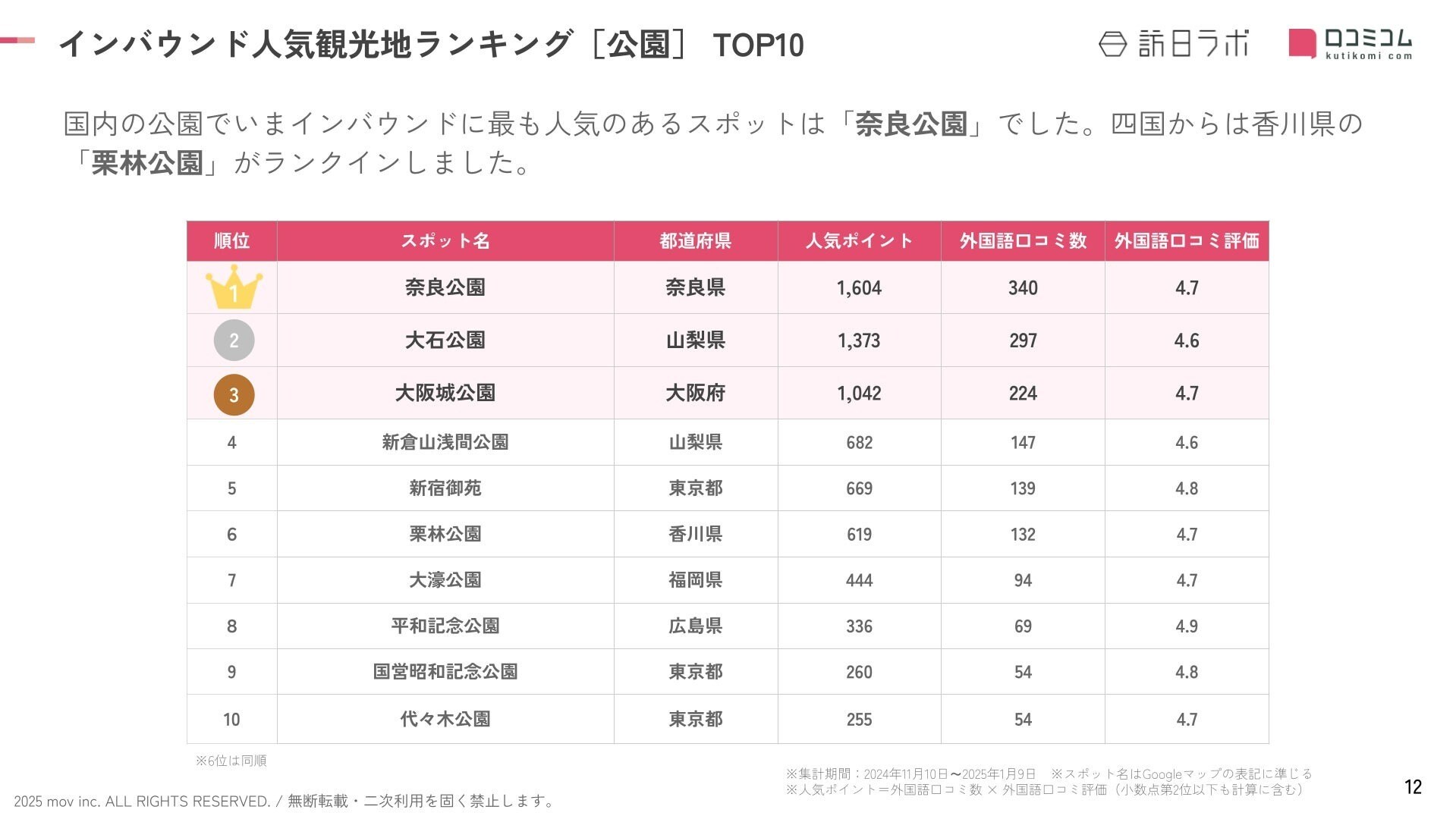 【2025年最新版】外国人に人気の観光スポットランキング【公園編】