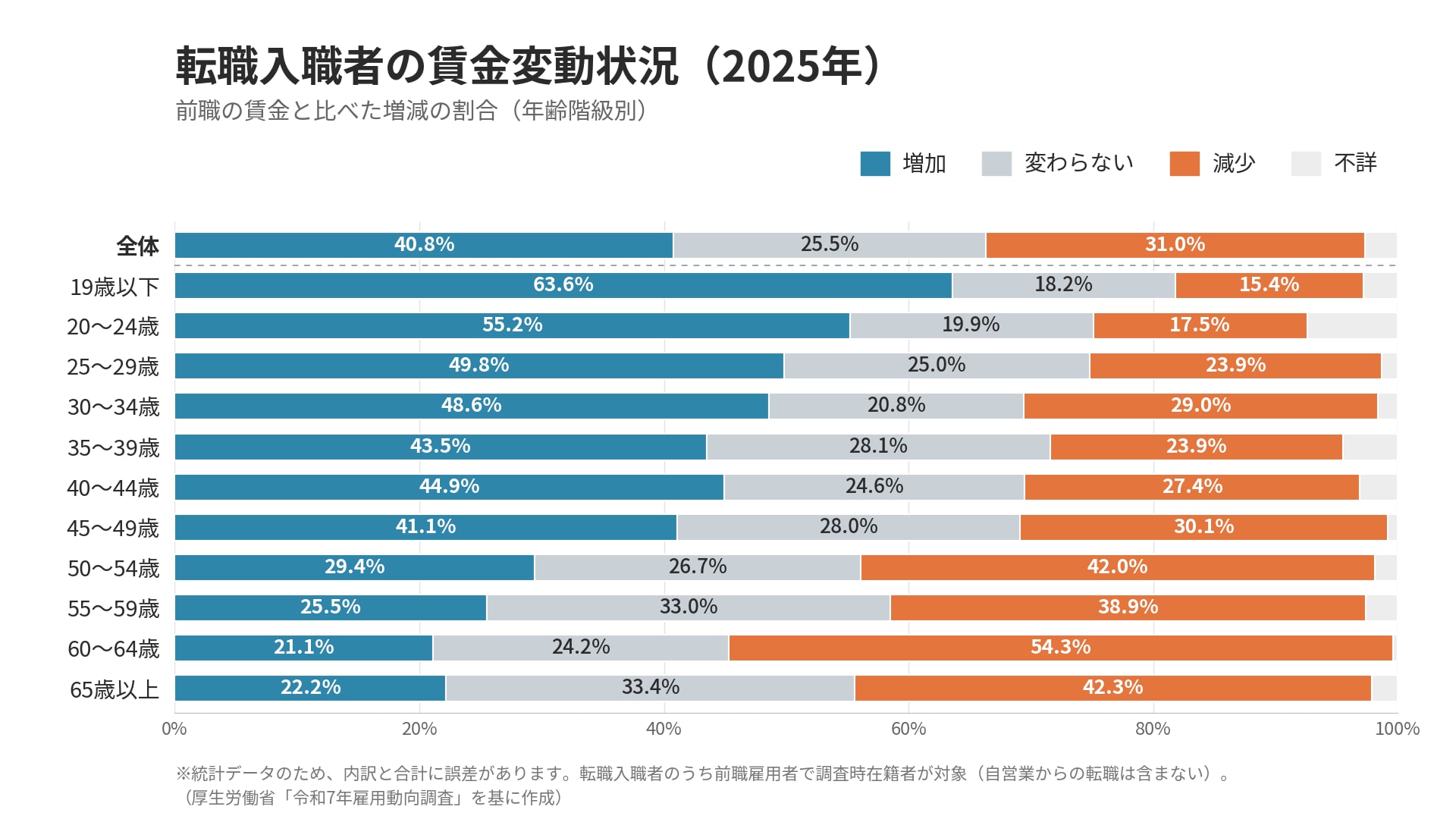 転職入職者の賃金変動状況（2025年）