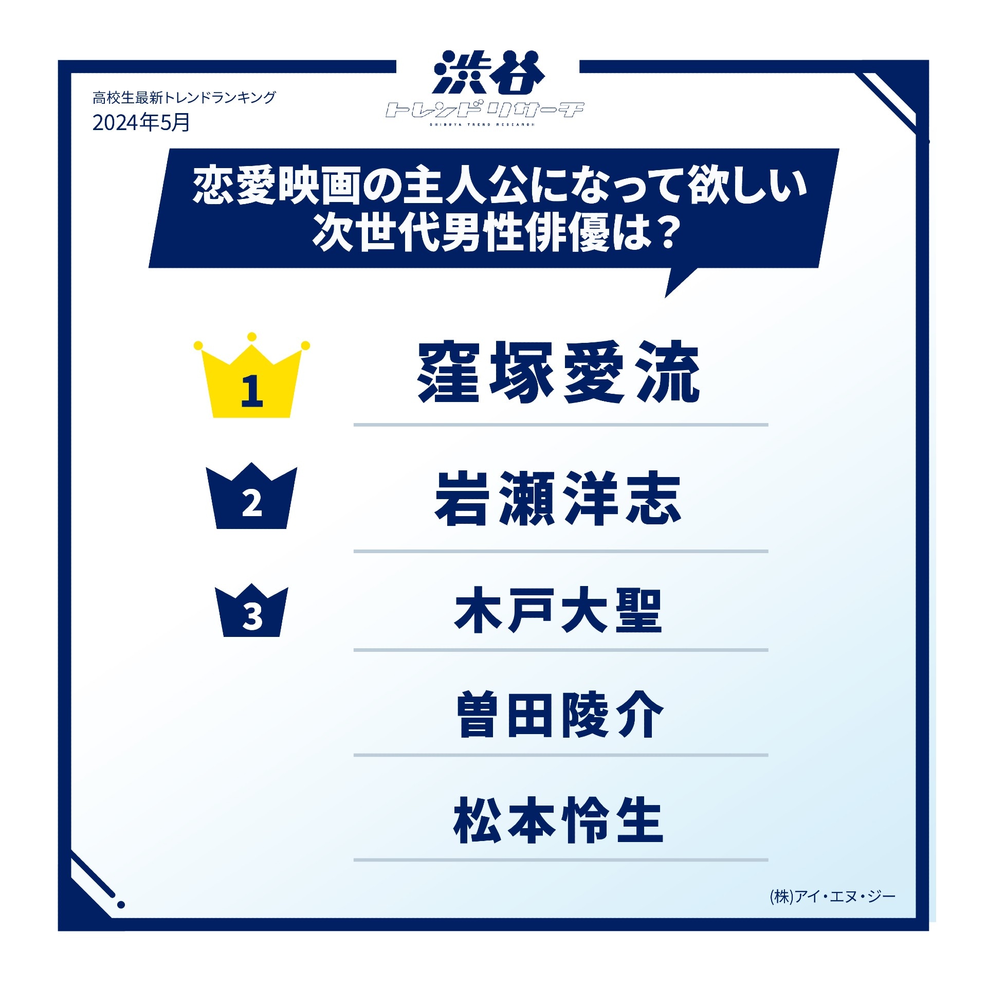 高校生が選ぶ「恋愛映画の主人公になって欲しい次世代男性俳優」ランキング