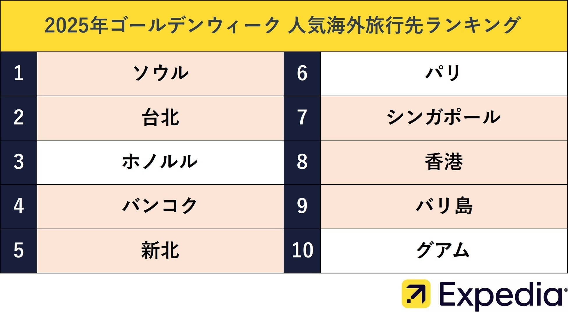 2025年ゴールデンウィークの人気海外旅行先ランキング