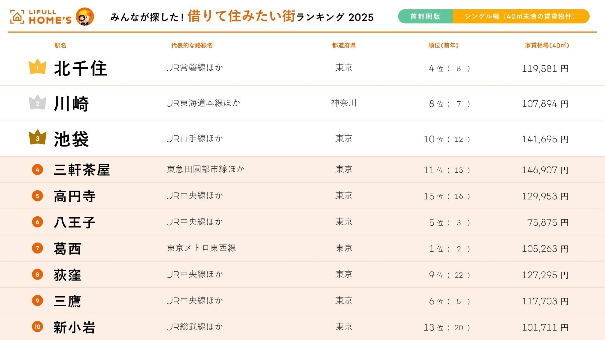 【首都圏・シングル版】みんなが探した!住みたい街ランキング