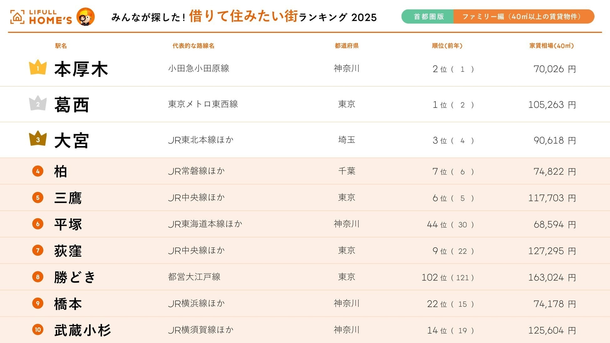 【首都圏・ファミリー版】みんなが探した！住みたい街ランキング