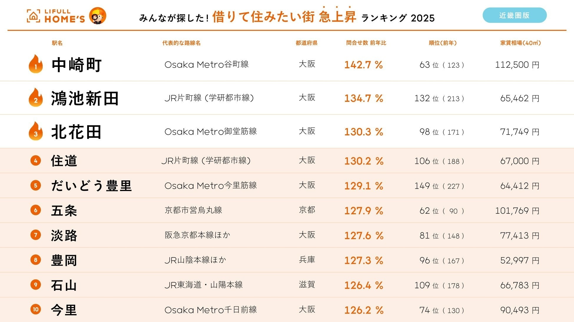 【近畿圏版】借りて住みたい街 急上昇ランキング