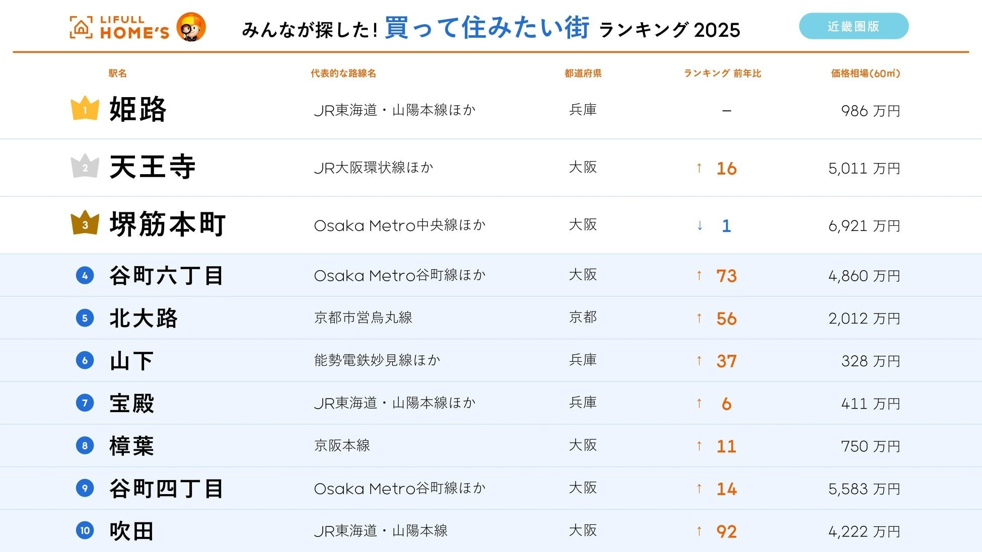 【近畿圏版】みんなが探した！買って住みたい街ランキング