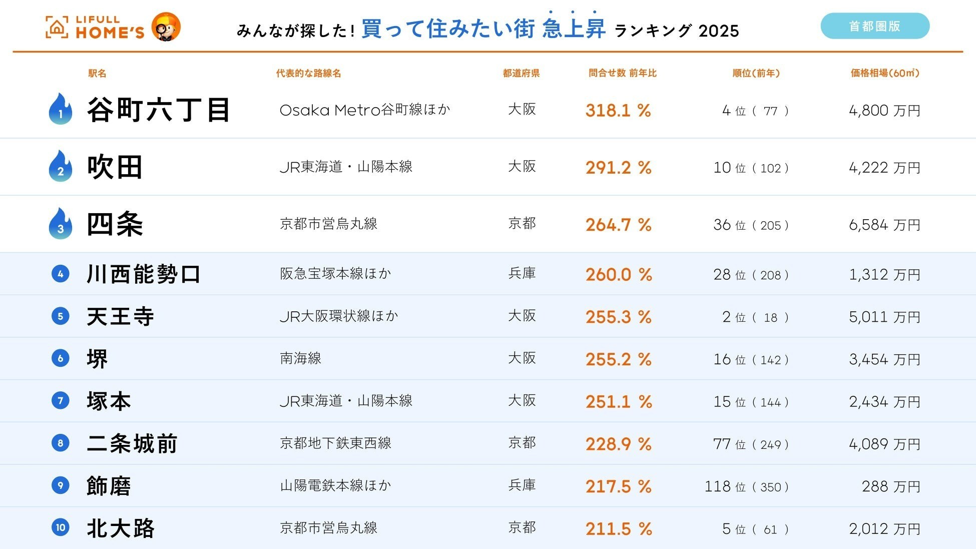【近畿圏版】借りて住みたい街 急上昇ランキング