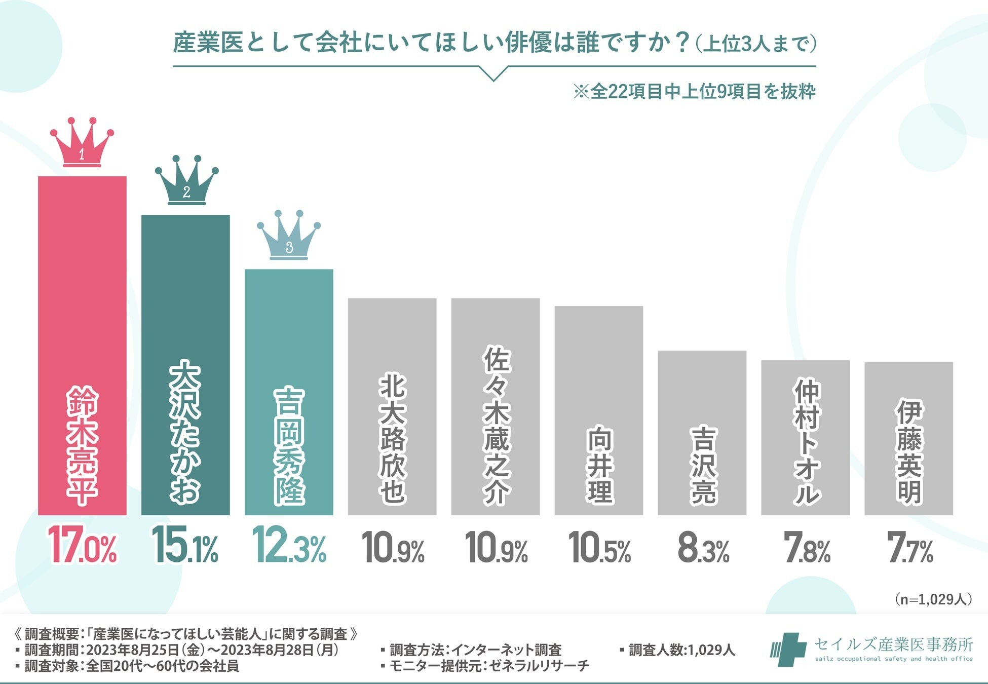 会社員が選んだ「産業医になってほしい男性俳優」ランキング