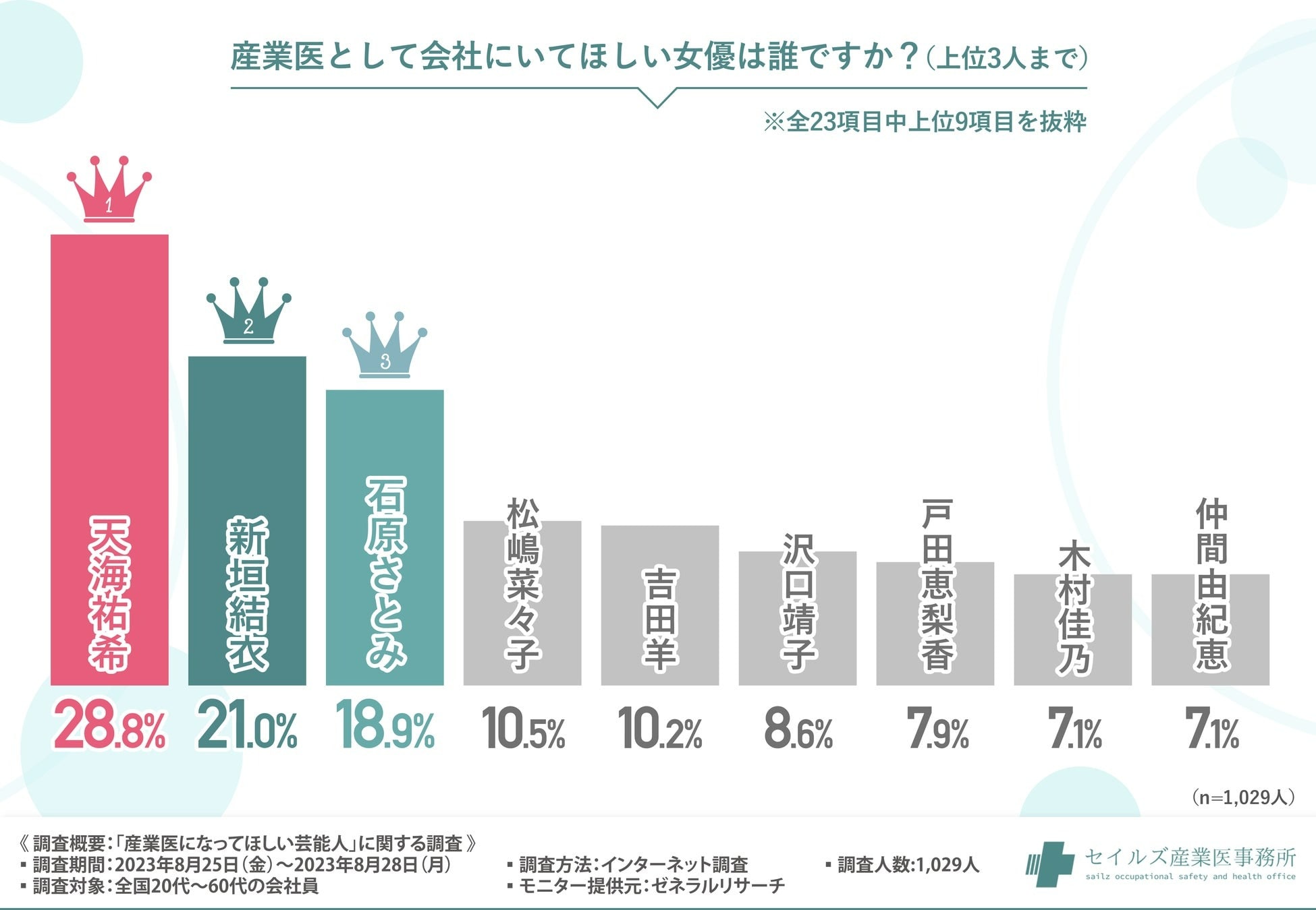 会社員が選んだ「産業医になってほしい女性俳優」ランキング