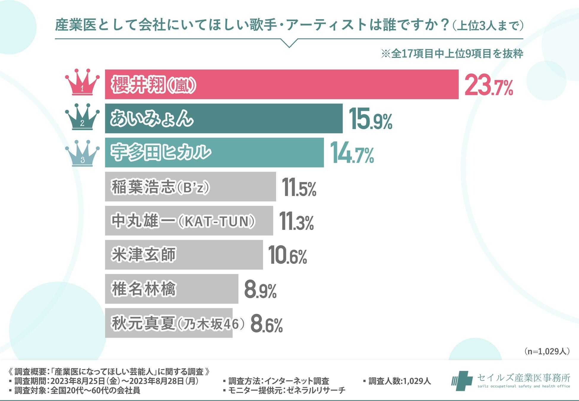 会社員が選んだ「産業医になってほしい歌手」ランキング