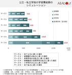 【図版あり】年収段階別の教育費の違い「子供の学習費調査」